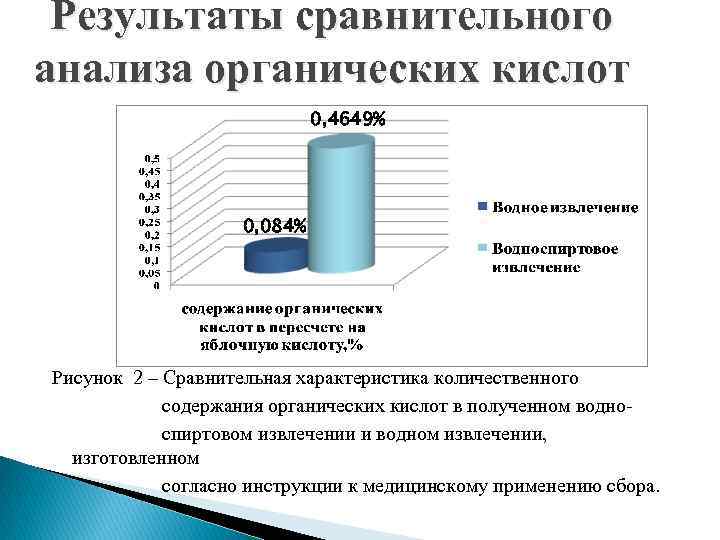 Результаты сравнительного анализа органических кислот 0, 4649% 0, 084% Рисунок 2 – Сравнительная характеристика