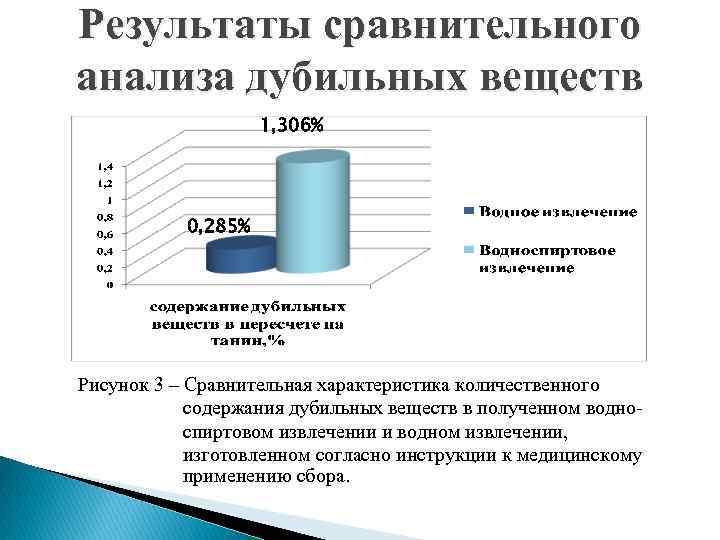 Результаты сравнительного анализа дубильных веществ 1, 306% 0, 285% Рисунок 3 – Сравнительная характеристика