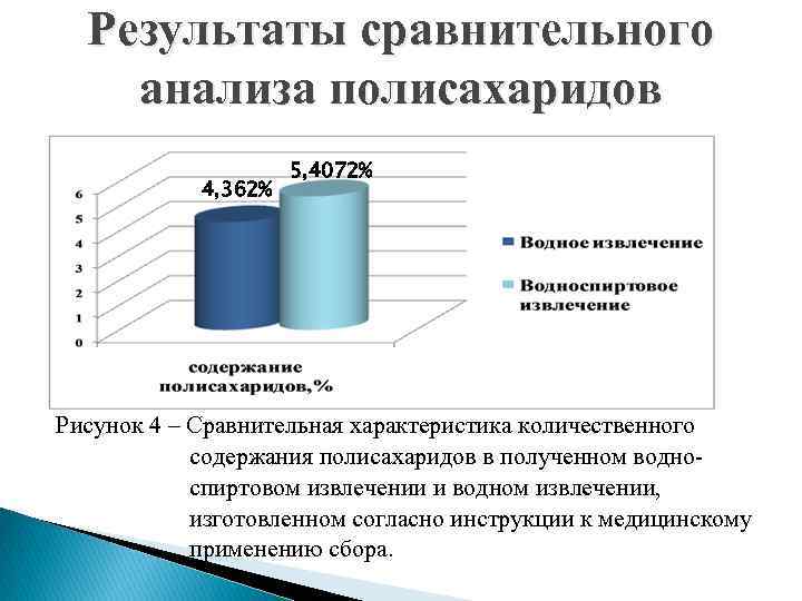 Результаты сравнительного анализа полисахаридов 4, 362% 5, 4072% Рисунок 4 – Сравнительная характеристика количественного