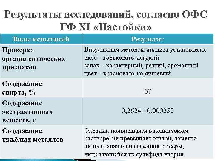 Результаты исследований, согласно ОФС ГФ XI «Настойки» Виды испытаний Проверка органолептических признаков Содержание спирта,