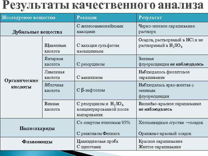 Результаты качественного анализа Исследуемое вещество Дубильные вещества Щавелевая кислота Янтарная кислота Органические кислоты Лимонная