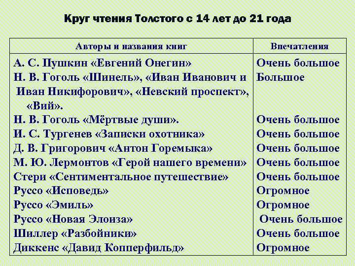 Круг чтения Толстого с 14 лет до 21 года Авторы и названия книг Впечатления
