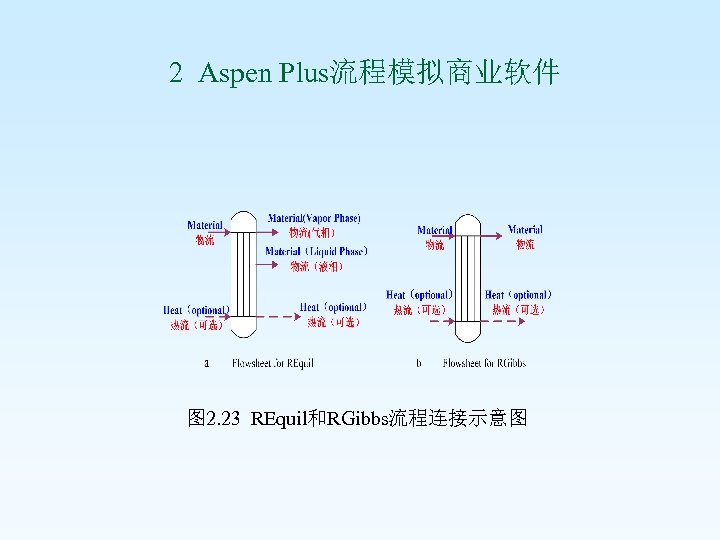  2 Aspen Plus流程模拟商业软件 图 2. 23 REquil和RGibbs流程连接示意图 