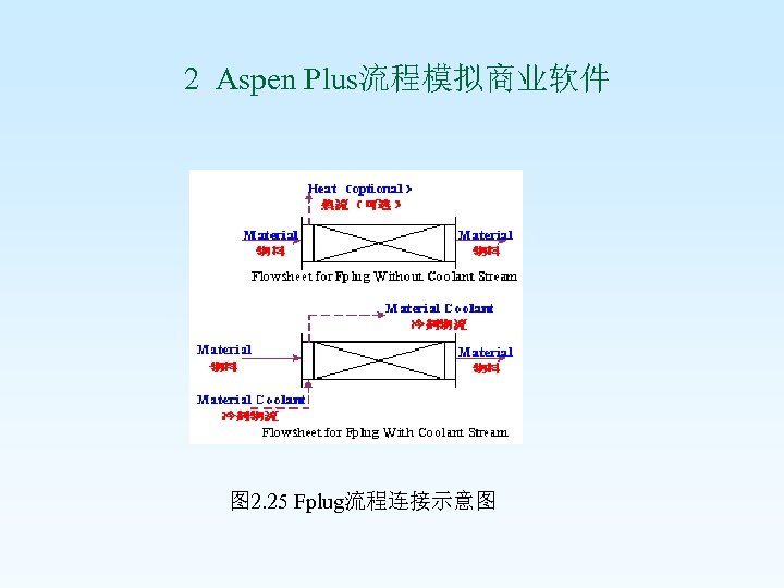  2 Aspen Plus流程模拟商业软件 图 2. 25 Fplug流程连接示意图 