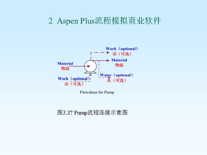  2 Aspen Plus流程模拟商业软件 图 2. 27 Pump流程连接示意图 