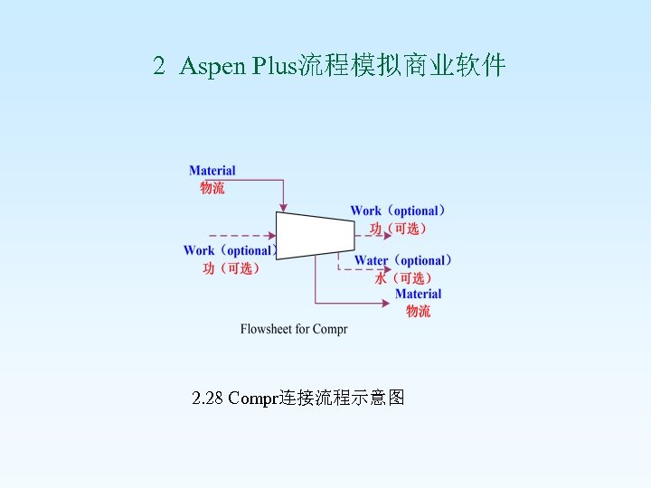  2 Aspen Plus流程模拟商业软件 2. 28 Compr连接流程示意图 