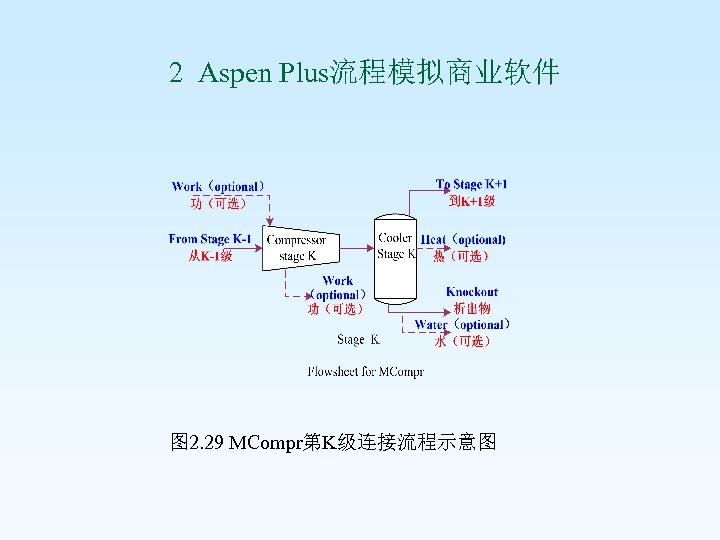  2 Aspen Plus流程模拟商业软件 图 2. 29 MCompr第K级连接流程示意图 