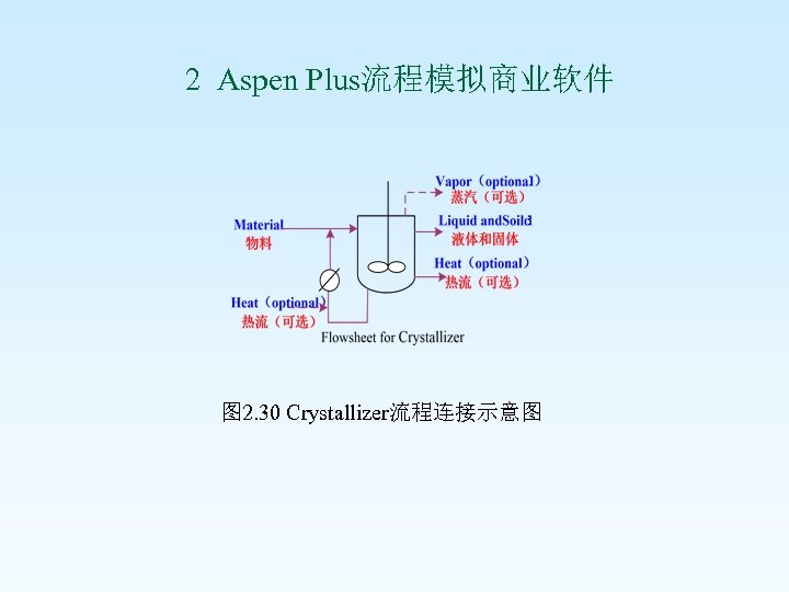  2 Aspen Plus流程模拟商业软件 图 2. 30 Crystallizer流程连接示意图 