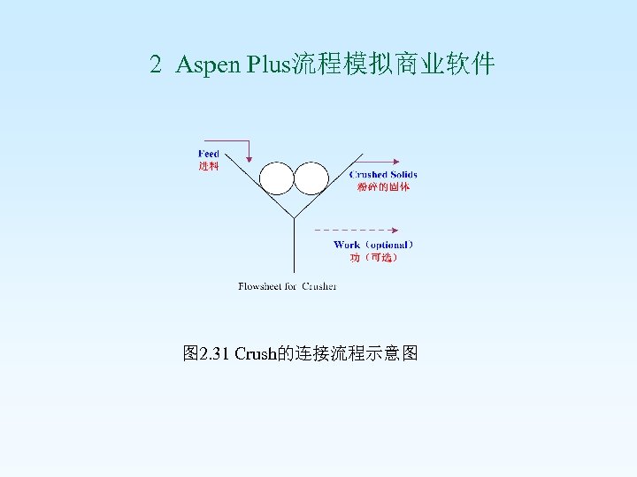  2 Aspen Plus流程模拟商业软件 图 2. 31 Crush的连接流程示意图 