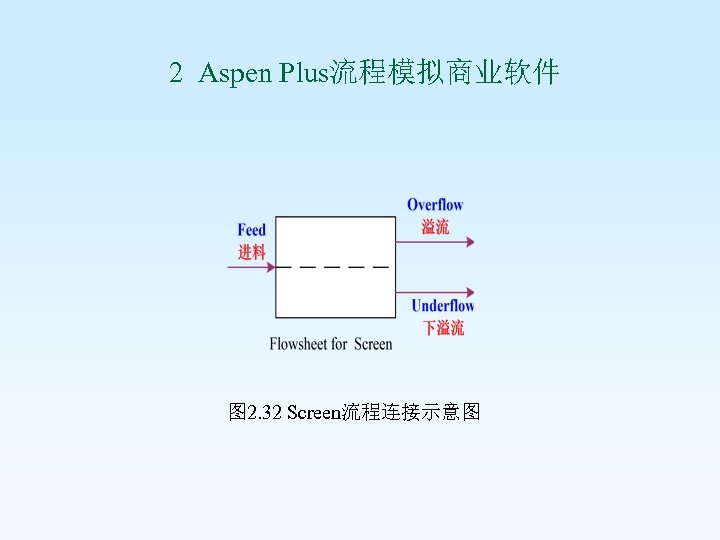  2 Aspen Plus流程模拟商业软件 图 2. 32 Screen流程连接示意图 