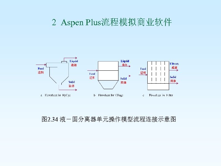  2 Aspen Plus流程模拟商业软件 图 2. 34 液－固分离器单元操作模型流程连接示意图 