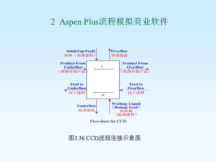  2 Aspen Plus流程模拟商业软件 图 2. 36 CCD流程连接示意图 