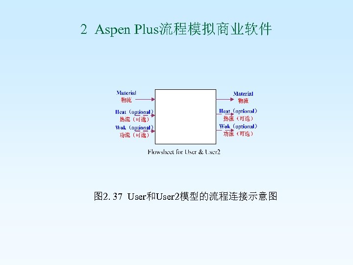 2 Aspen Plus流程模拟商业软件 图 2. 37 User和User 2模型的流程连接示意图 