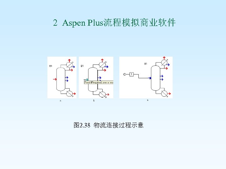  2 Aspen Plus流程模拟商业软件 图 2. 38 物流连接过程示意 