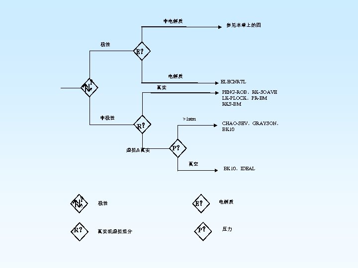 非电解质 参见本章上的图 极性 E？ 电解质 ELECNRTL ？ 真实 ？ 非极性 PENG-ROB，RK-SOAVE LK-PLOCK，PR-BM RKS-BM >1