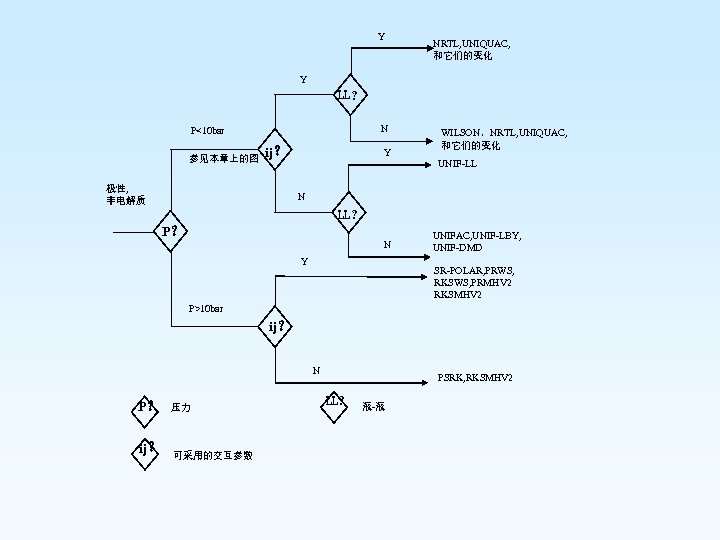 Y NRTL, UNIQUAC, 和它们的变化 Y LL? N P<10 bar 参见本章上的图 ij？ 极性, 非电解质 Y
