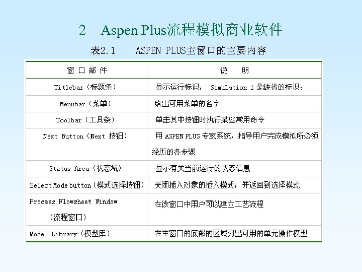 2 Aspen Plus流程模拟商业软件 表 2. 1 ASPEN PLUS主窗口的主要内容 