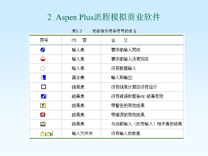 2 Aspen Plus流程模拟商业软件 表 2. 2 状态指示符各符号的含义 