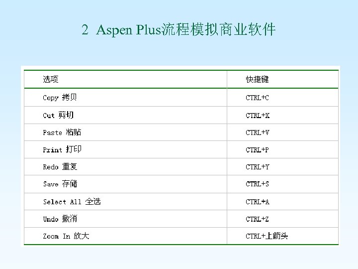 2 Aspen Plus流程模拟商业软件 
