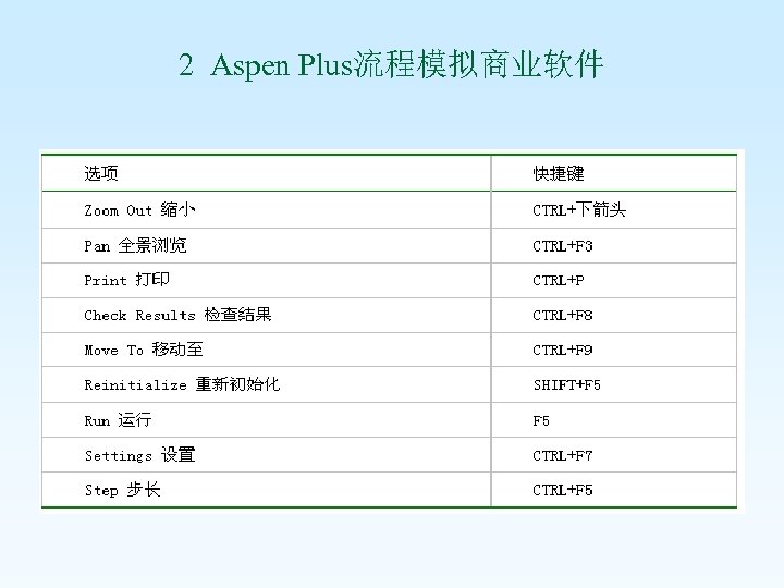 2 Aspen Plus流程模拟商业软件 