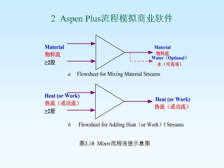 2 Aspen Plus流程模拟商业软件 图 2. 10 Mixer流程连接示意图 