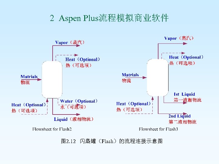 2 Aspen Plus流程模拟商业软件 图 2. 12 闪蒸罐（Flash）的流程连接示意图 