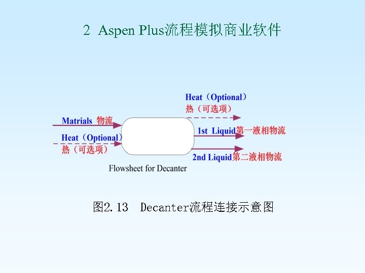 2 Aspen Plus流程模拟商业软件 图 2. 13 Decanter流程连接示意图 