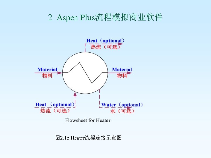 2 Aspen Plus流程模拟商业软件 图 2. 15 Heater流程连接示意图 