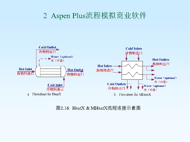 2 Aspen Plus流程模拟商业软件 图 2. 16 Heat. X & MHeat. X流程连接示意图 