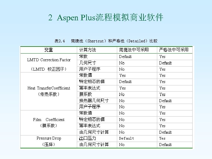 2 Aspen Plus流程模拟商业软件 表 2. 4 简捷法（Shortcut）和严格法（Detailed）比较 