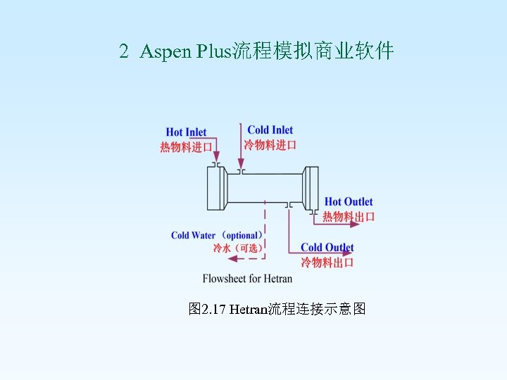  2 Aspen Plus流程模拟商业软件 图 2. 17 Hetran流程连接示意图 