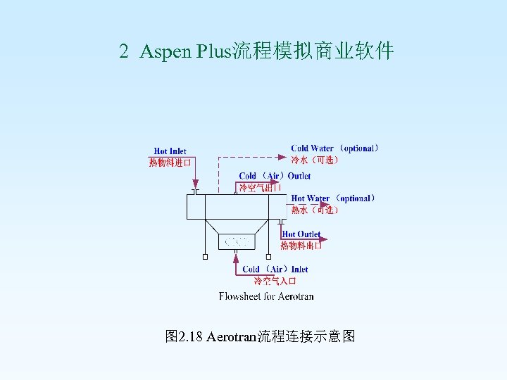  2 Aspen Plus流程模拟商业软件 图 2. 18 Aerotran流程连接示意图 