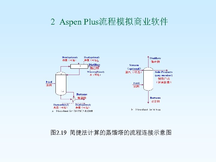  2 Aspen Plus流程模拟商业软件 图 2. 19 简捷法计算的蒸馏塔的流程连接示意图 