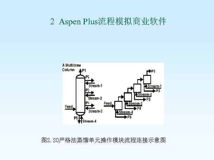  2 Aspen Plus流程模拟商业软件 图 2. 20严格法蒸馏单元操作模块流程连接示意图 