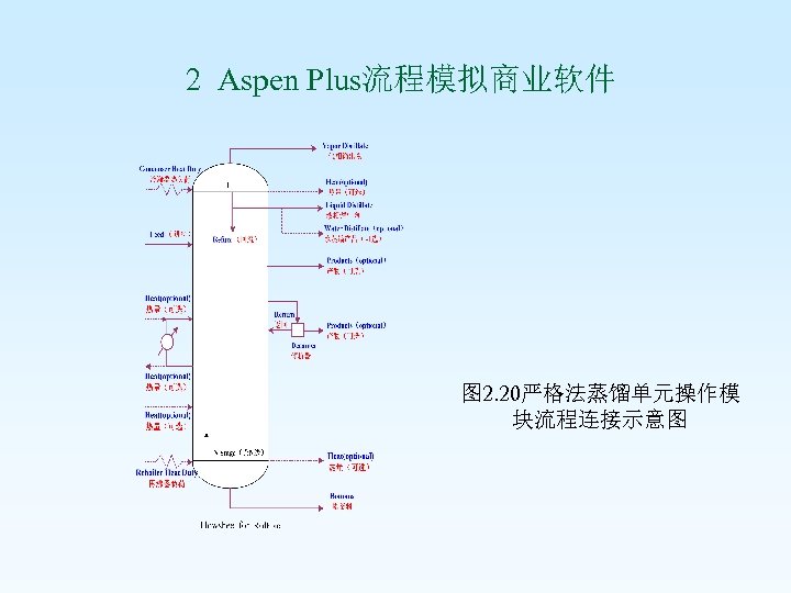  2 Aspen Plus流程模拟商业软件 图 2. 20严格法蒸馏单元操作模 块流程连接示意图 
