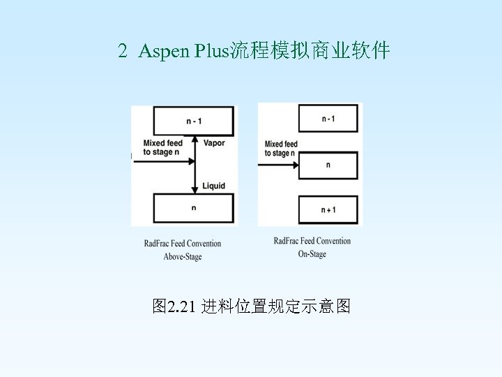  2 Aspen Plus流程模拟商业软件 图 2. 21 进料位置规定示意图 