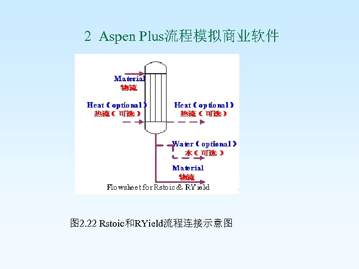  2 Aspen Plus流程模拟商业软件 图 2. 22 Rstoic和RYield流程连接示意图 