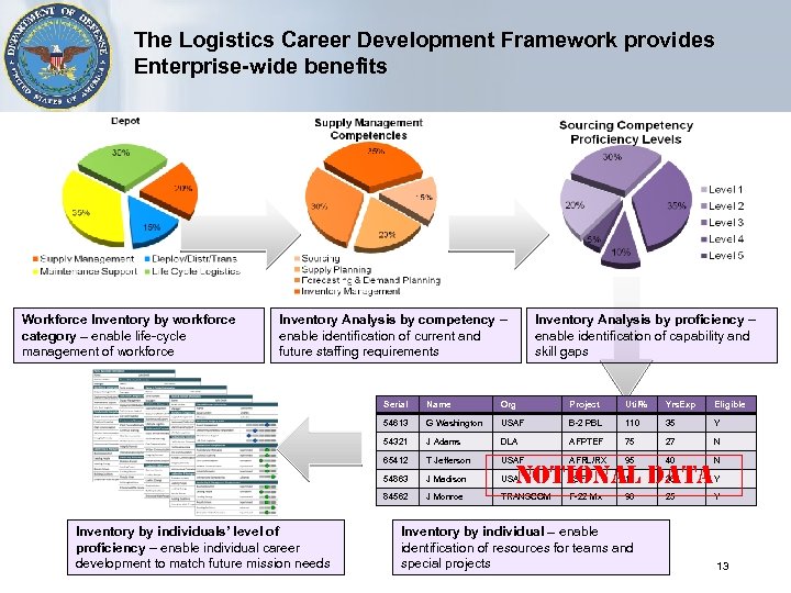 The Logistics Career Development Framework provides Enterprise-wide benefits Workforce Inventory by workforce category –