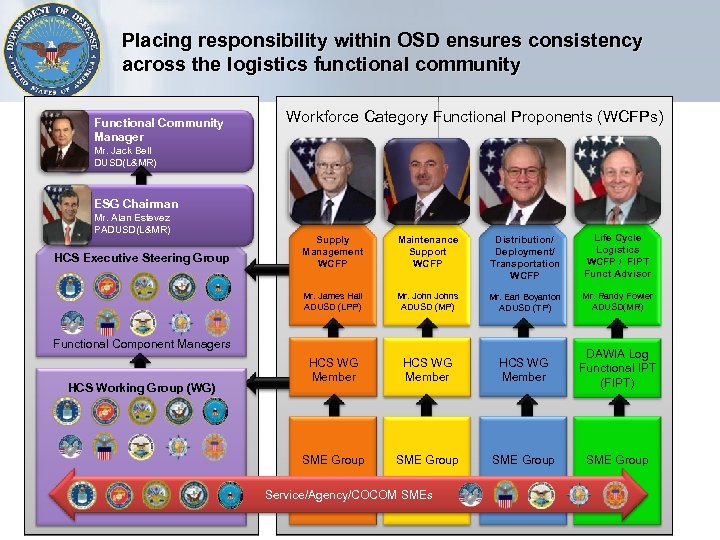 Placing responsibility within OSD ensures consistency across the logistics functional community Functional Community Manager