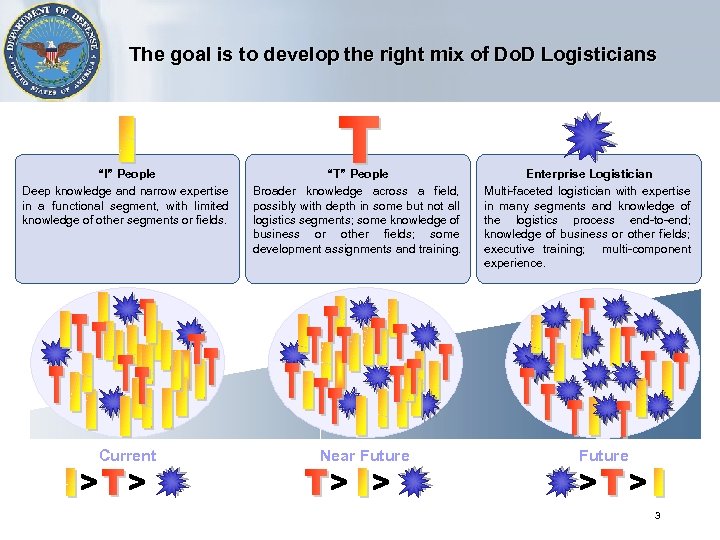 The goal is to develop the right mix of Do. D Logisticians “I” People