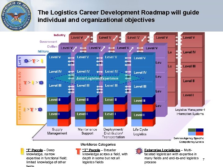 The Logistics Career Development Roadmap will guide individual and organizational objectives “I” People –