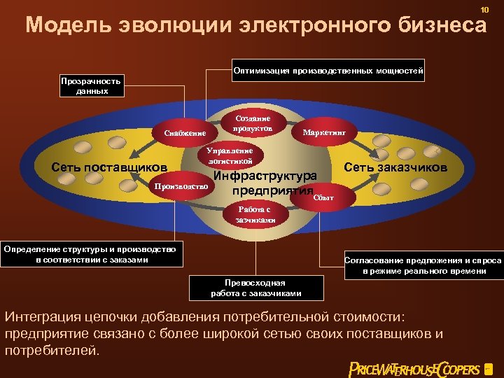 10 Модель эволюции электронного бизнеса Оптимизация производственных мощностей Прозрачность данных Создание продуктов Снабжение Сеть