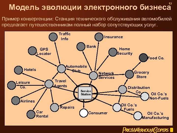 13 Модель эволюции электронного бизнеса Пример конвергенции: Станция технического обслуживания автомобилей предлагает путешественникам полный