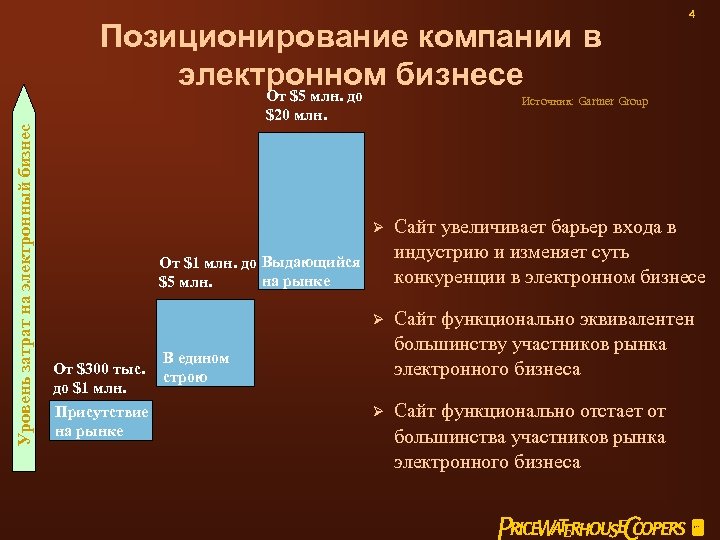 Позиционирование компании в электронном бизнесе Уровень затрат на электронный бизнес От $5 млн. до