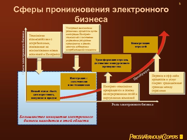 Объем электронного бизнеса Сферы проникновения электронного бизнеса Технологии взаимодействия с потребителями, основанные на использовании