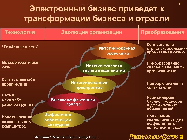 Электронный бизнес приведет к трансформации бизнеса и отрасли Технология Эволюция организации “Глобальная сеть” Интегрированная