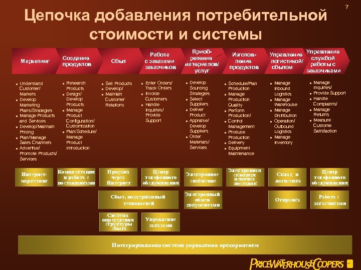Цепочка добавления потребительной стоимости и системы Маркетинг l l l Understand Customer/ Markets Develop