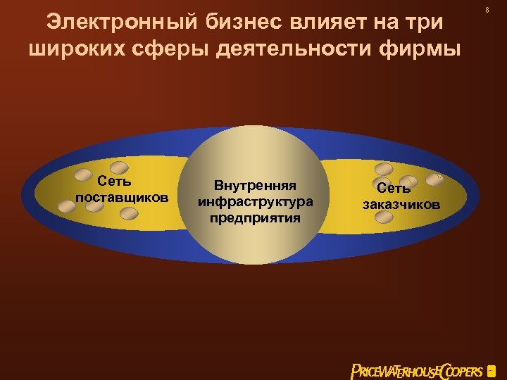 Электронный бизнес влияет на три широких сферы деятельности фирмы Сеть поставщиков Внутренняя инфраструктура предприятия