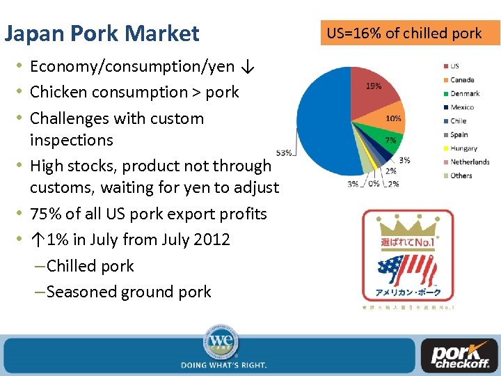 Japan Pork Market • Economy/consumption/yen ↓ • Chicken consumption > pork • Challenges with