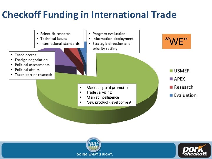 Checkoff Funding in International Trade “WE” • • Marketing and promotion Trade servicing Market